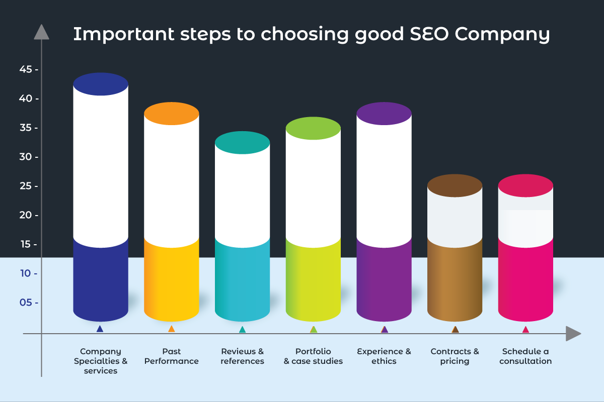Important steps to choosing good seo company
