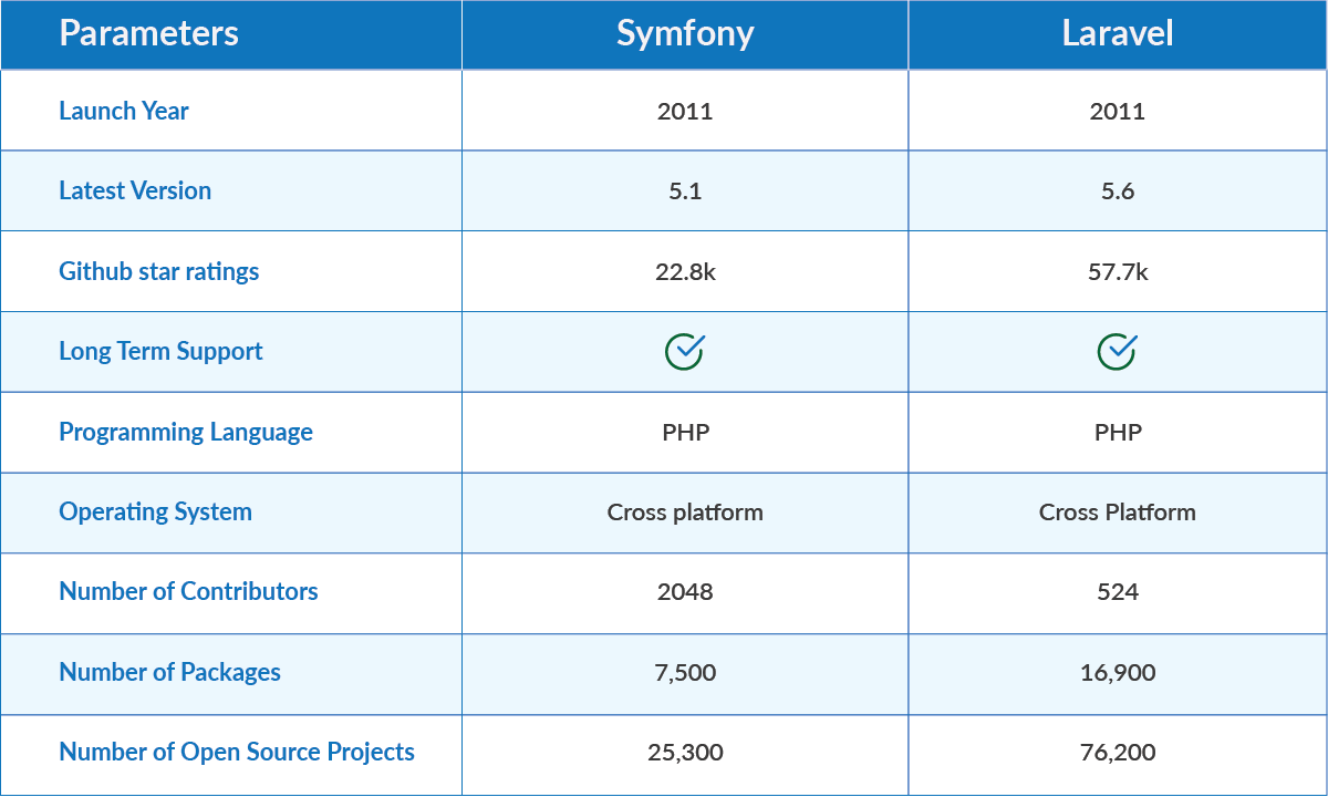 Symfony Vs Laravel