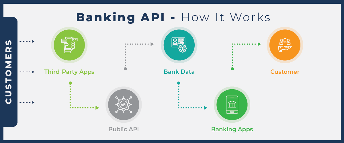 Banking API How it works