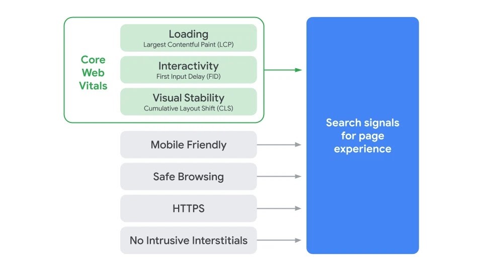 Core Web Vitals 2021