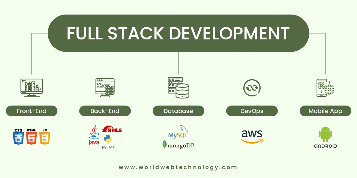 Full Stack Development