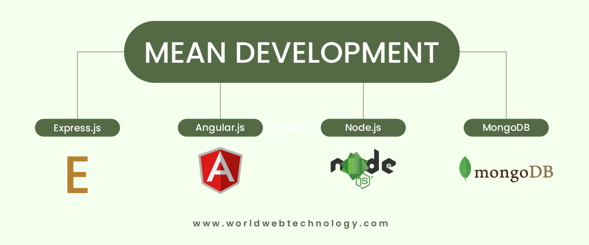 Mean Development