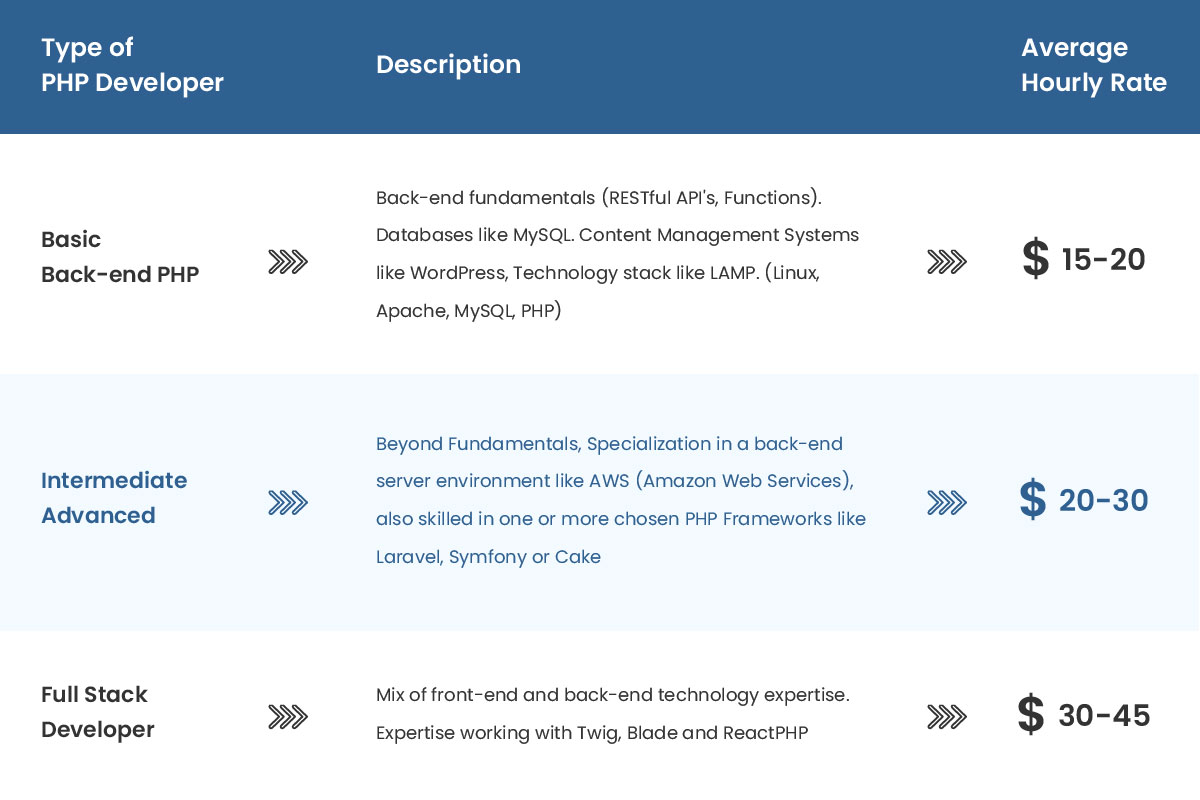 Cost To Hire PHP Developer