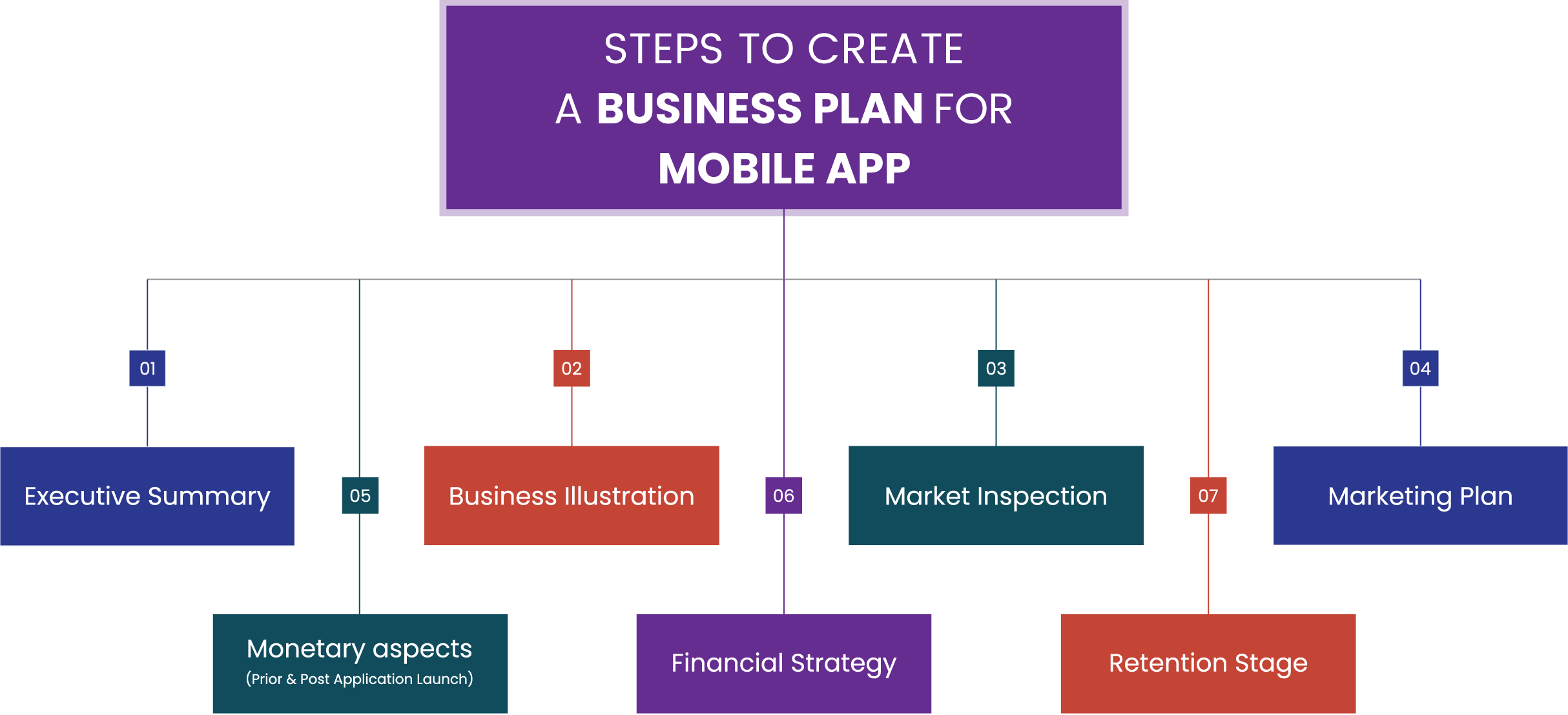 Steps to create a mobile app business plan
