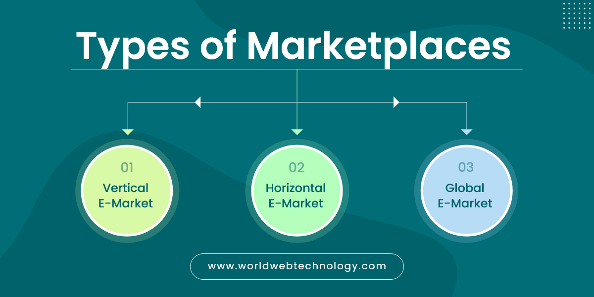 Types of marketplaces