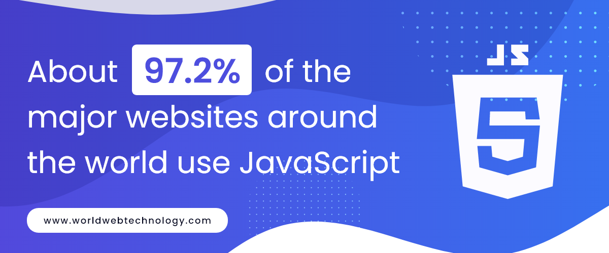 About 97.2% of the major websites around the world use JavaScript