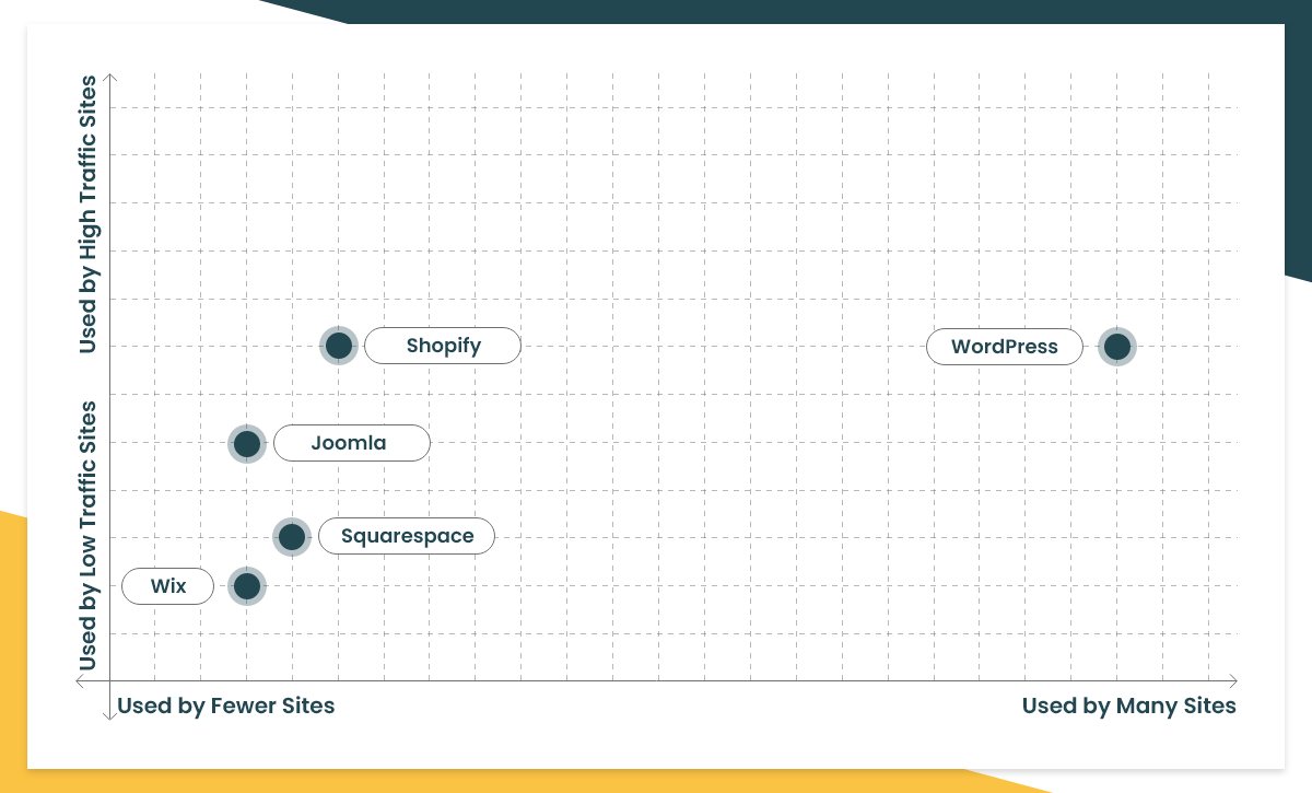 WordPress market position graph 2021
