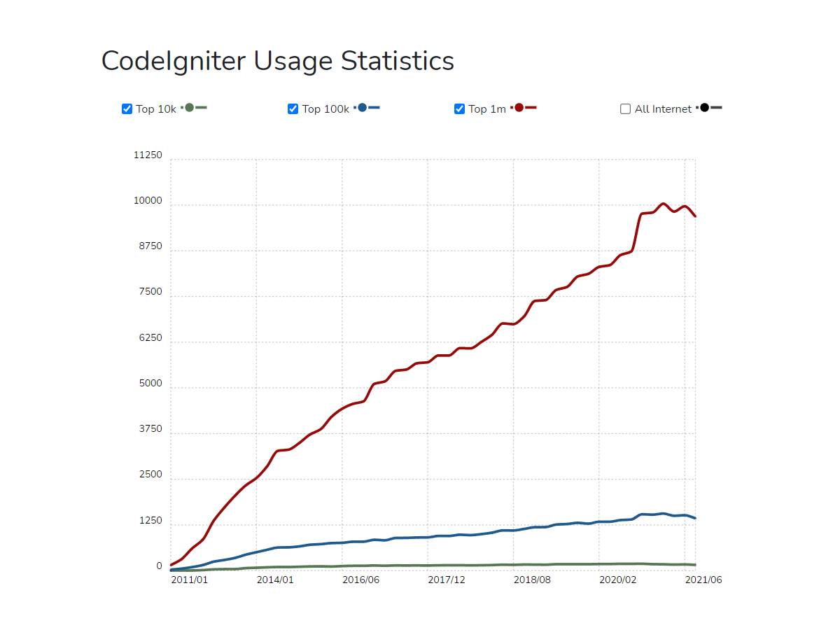 CodeIgniter Usage Statistics 2021