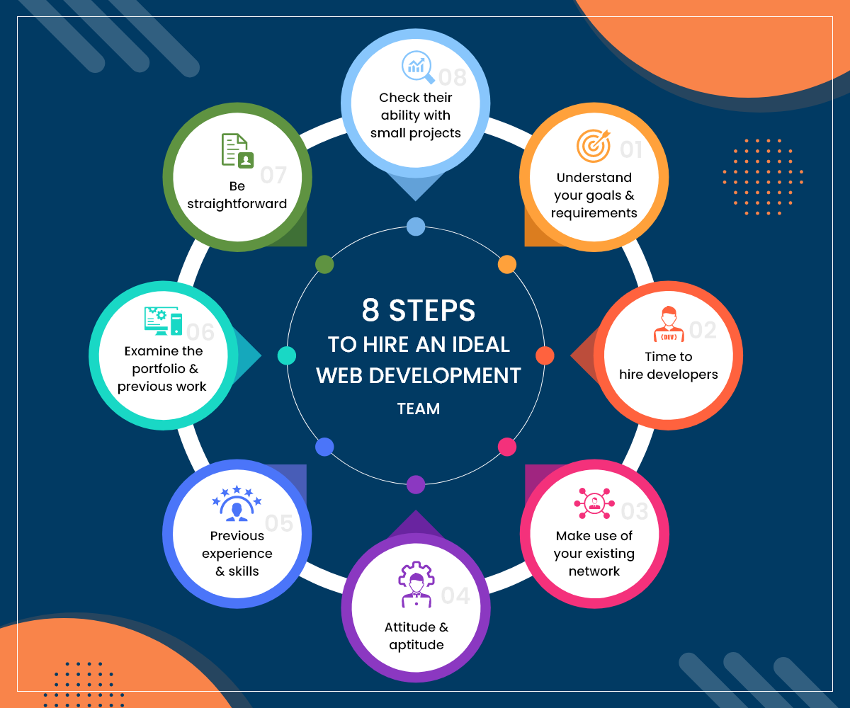 8 Steps To Hire An Ideal Web Development Team