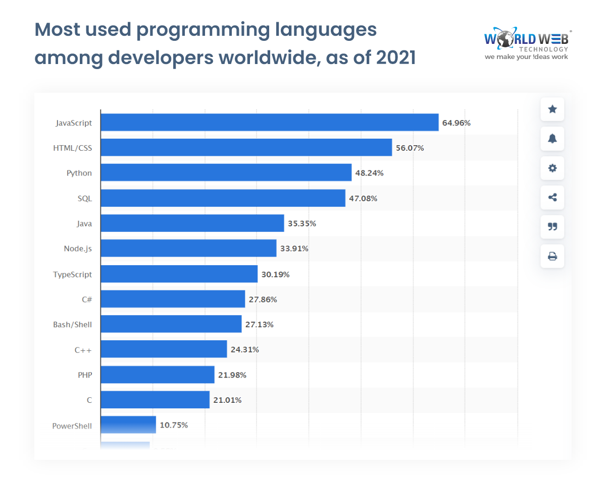 Most used programming languages among developers worldwide as of 2021