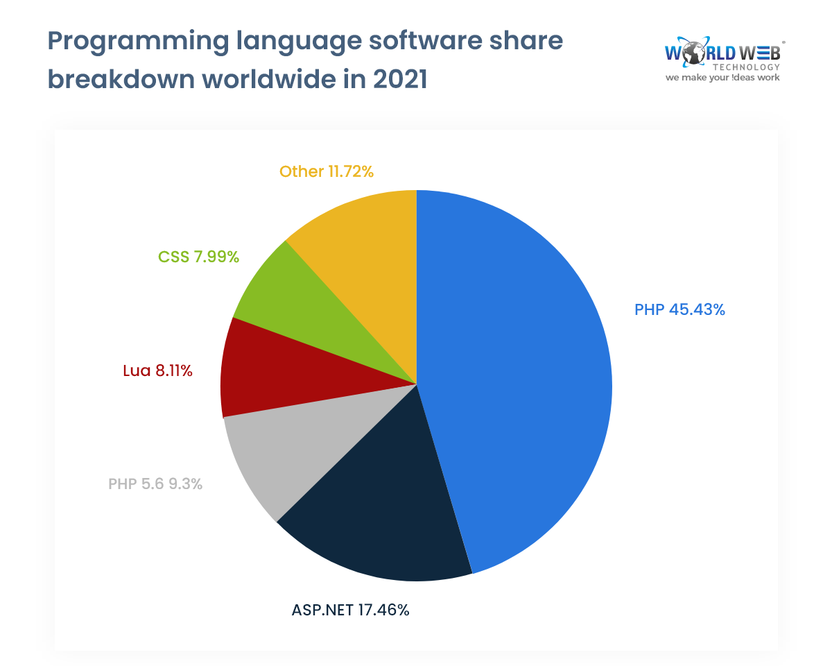 Programming software share breakdown worldwide in 2021