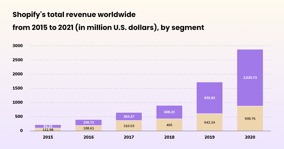 Shopify's total revenue worldwide from 2015 to 2021 (in million U.S. dollars), by segment