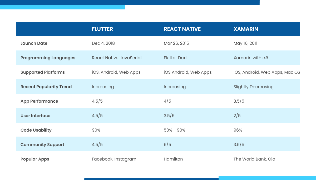 REACT NATIVE VS. XAMRIN VS. FLUTTER