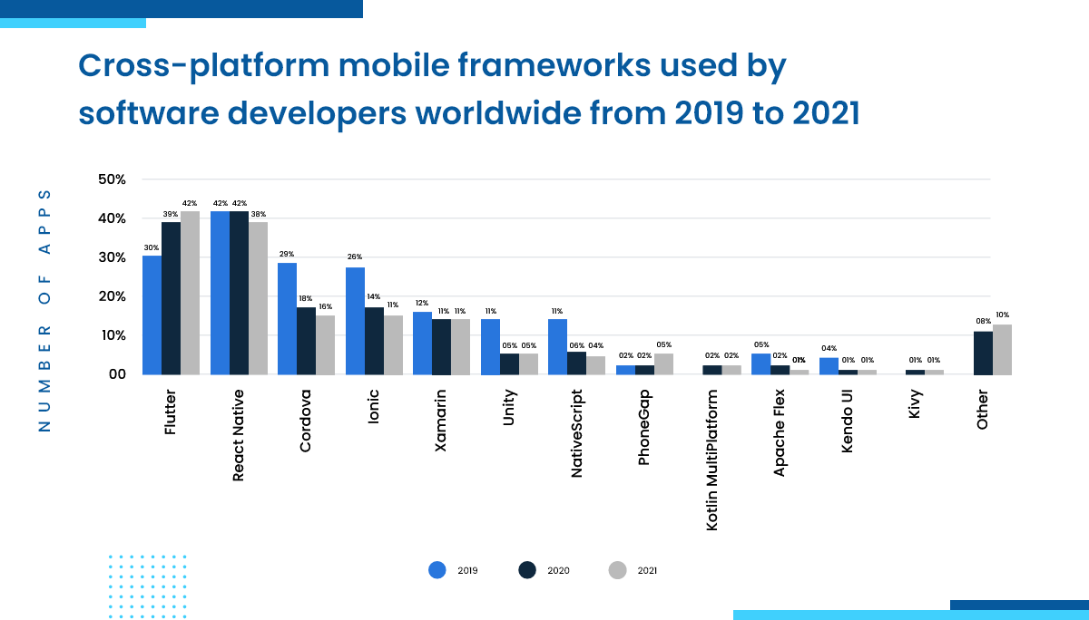 Cross-platform mobile frameworks used by software developers worldwide from 2019 to 2021