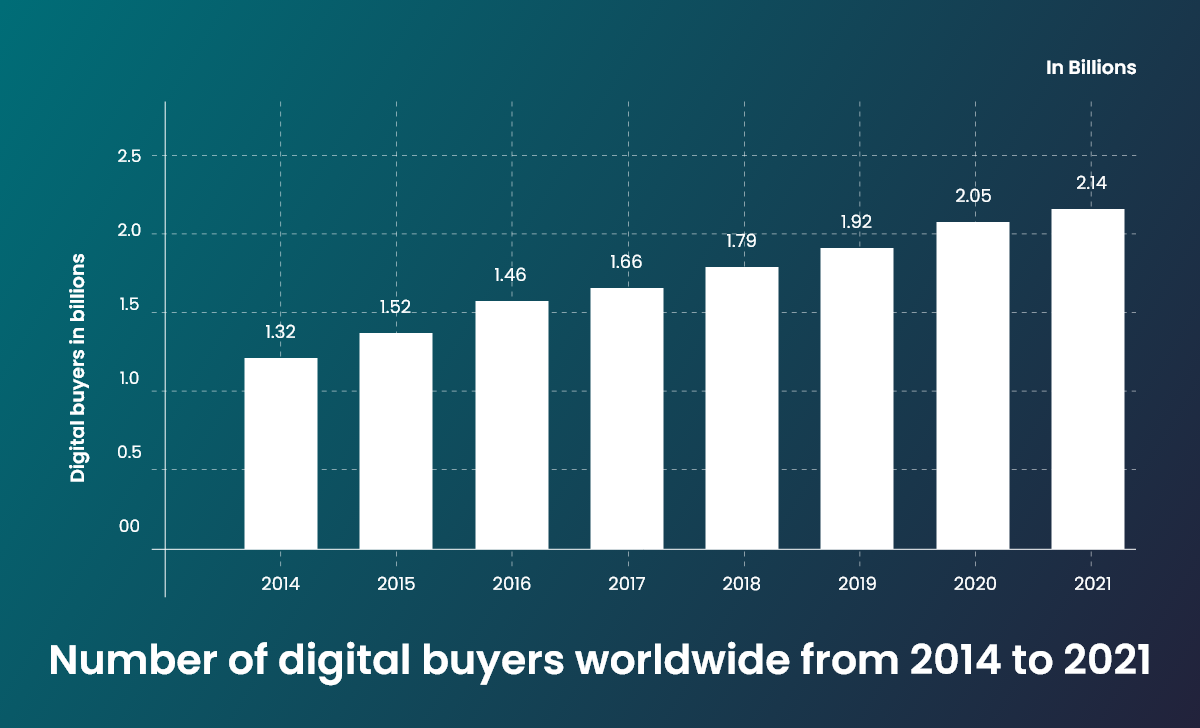 Number of digital buyers worldwide from 2014 to 2021