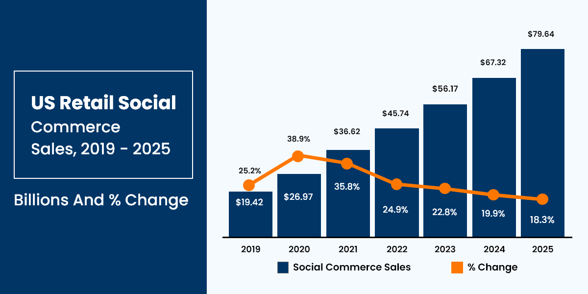 US Retail Social Commerce Sales from 2019-2025