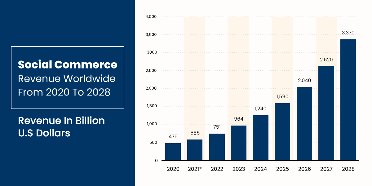 US Retail Social Commerce Sales from 2019-2028