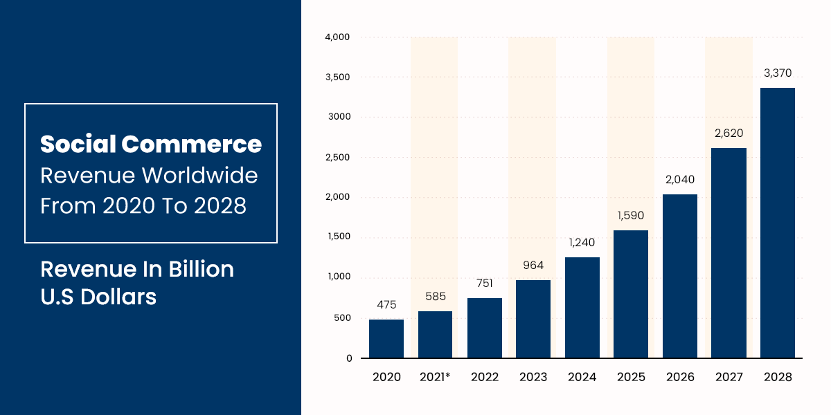 US Retail Social Commerce Sales from 2020-2028