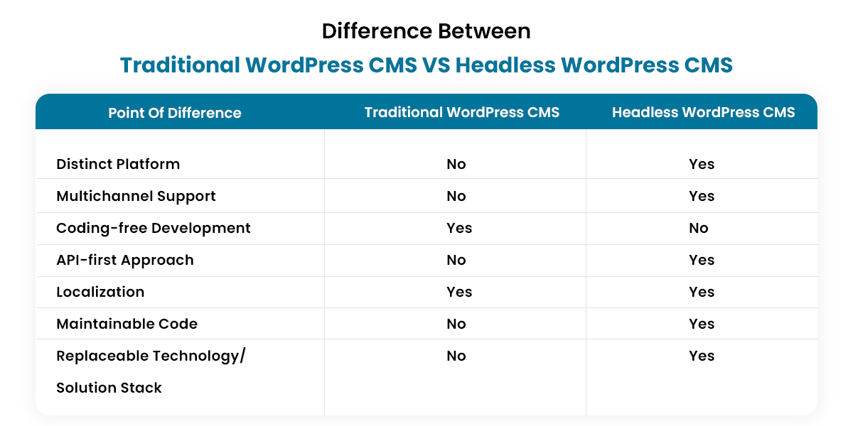 Difference between Traditional WordPress CMS and Headless WordPress CMS
