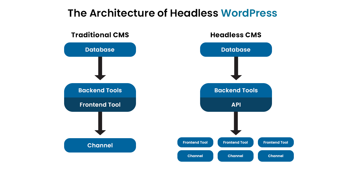 The Architecture of Headless WordPress