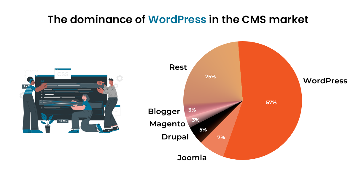 The dominance of WordPress in the CMS market